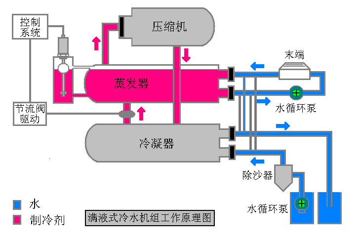 滿液式冷水機組工作原理圖