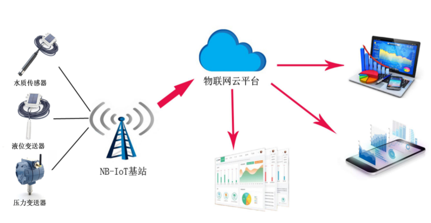 物聯網無線溫度傳感器