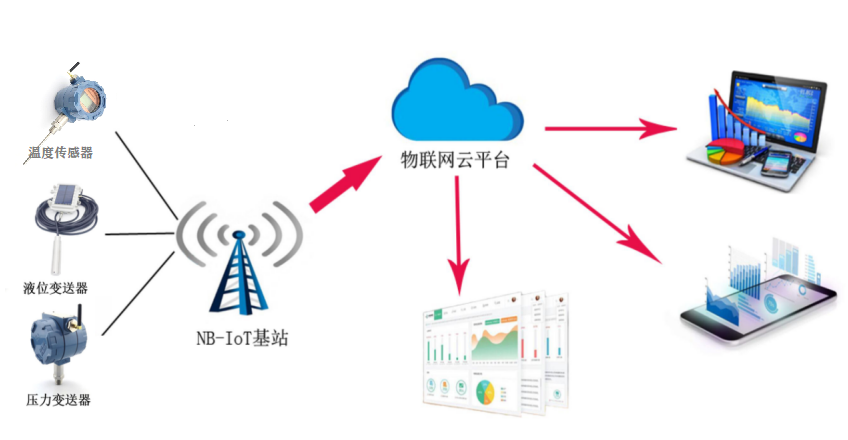 NB-iot物聯網傳感器