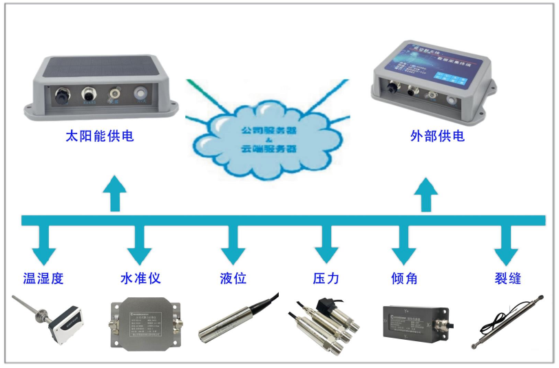 物聯網安全監測